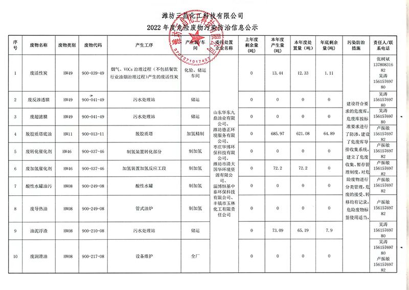 2022年度危險廢物污染防治信息公示