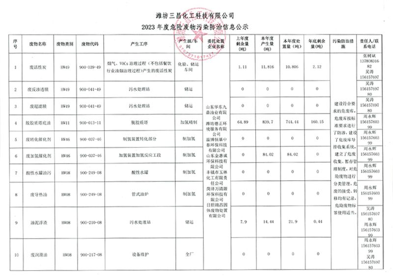 2023年度危險廢物污染防治信息公示